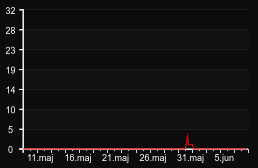 player_graph_month