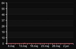 player_graph_month