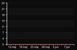 player_graph_month