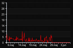 player_graph_month