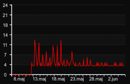 player_graph_month
