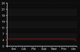 player_graph_week