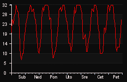 player_graph_week