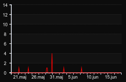 player_graph_month