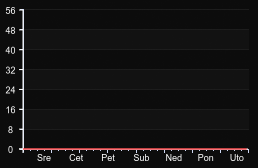 player_graph_week