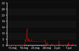 player_graph_month