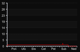 player_graph_week