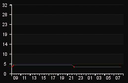 player_graph