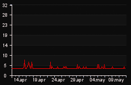 player_graph_month