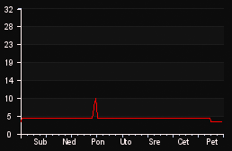 player_graph_week