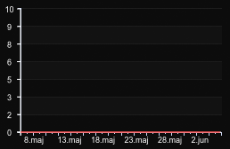 player_graph_month