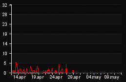 player_graph_month