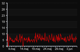player_graph_month