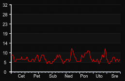 player_graph_week