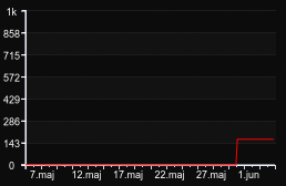 player_graph_month