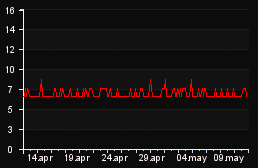 player_graph_month