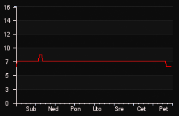 player_graph_week