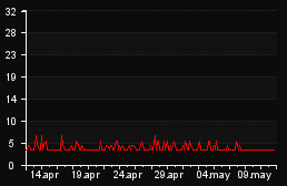 player_graph_month