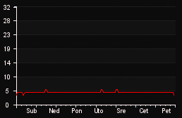 player_graph_week