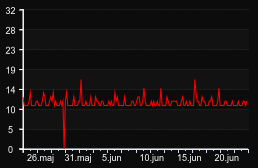 player_graph_month