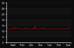 player_graph_week