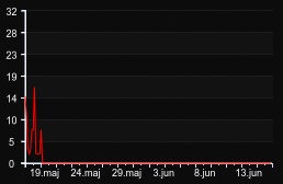 player_graph_month