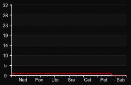 player_graph_week