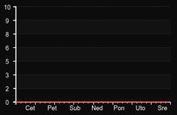 player_graph_week