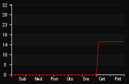 player_graph_week