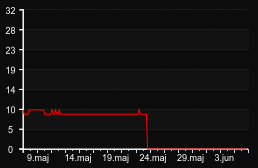 player_graph_month
