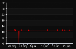 player_graph_month