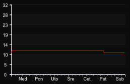 player_graph_week