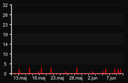 player_graph_month