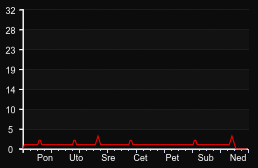 player_graph_week