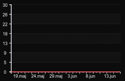 player_graph_month