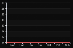 player_graph_week