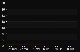 player_graph_month