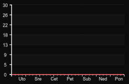 player_graph_week