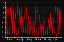 player_graph_month