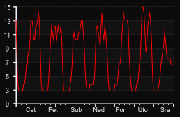 player_graph_week
