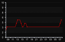 player_graph
