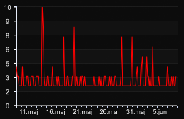 player_graph_month