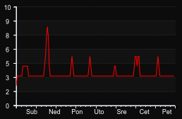 player_graph_week