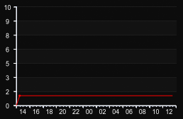 player_graph