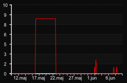 player_graph_month