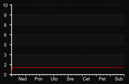 player_graph_week