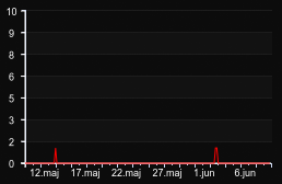 player_graph_month