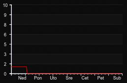 player_graph_week