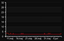 player_graph_month