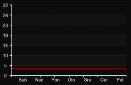 player_graph_week